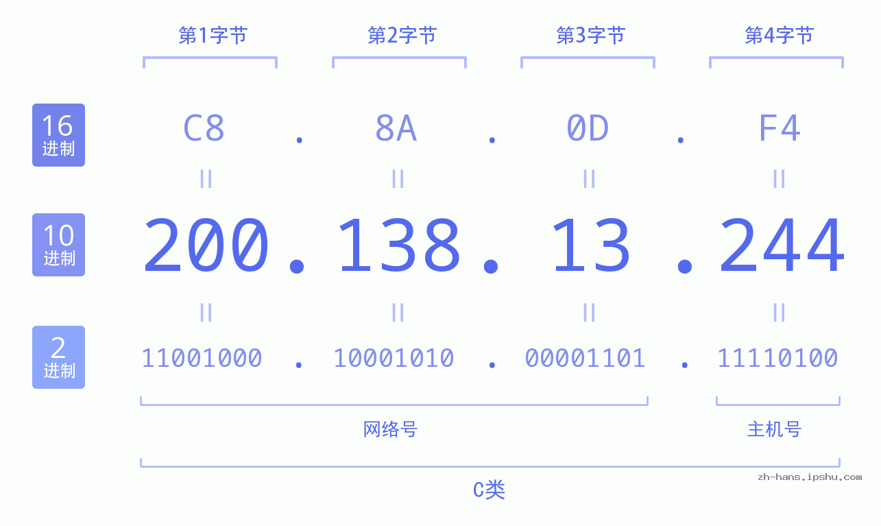 IPv4: 200.138.13.244 网络类型 网络号 主机号