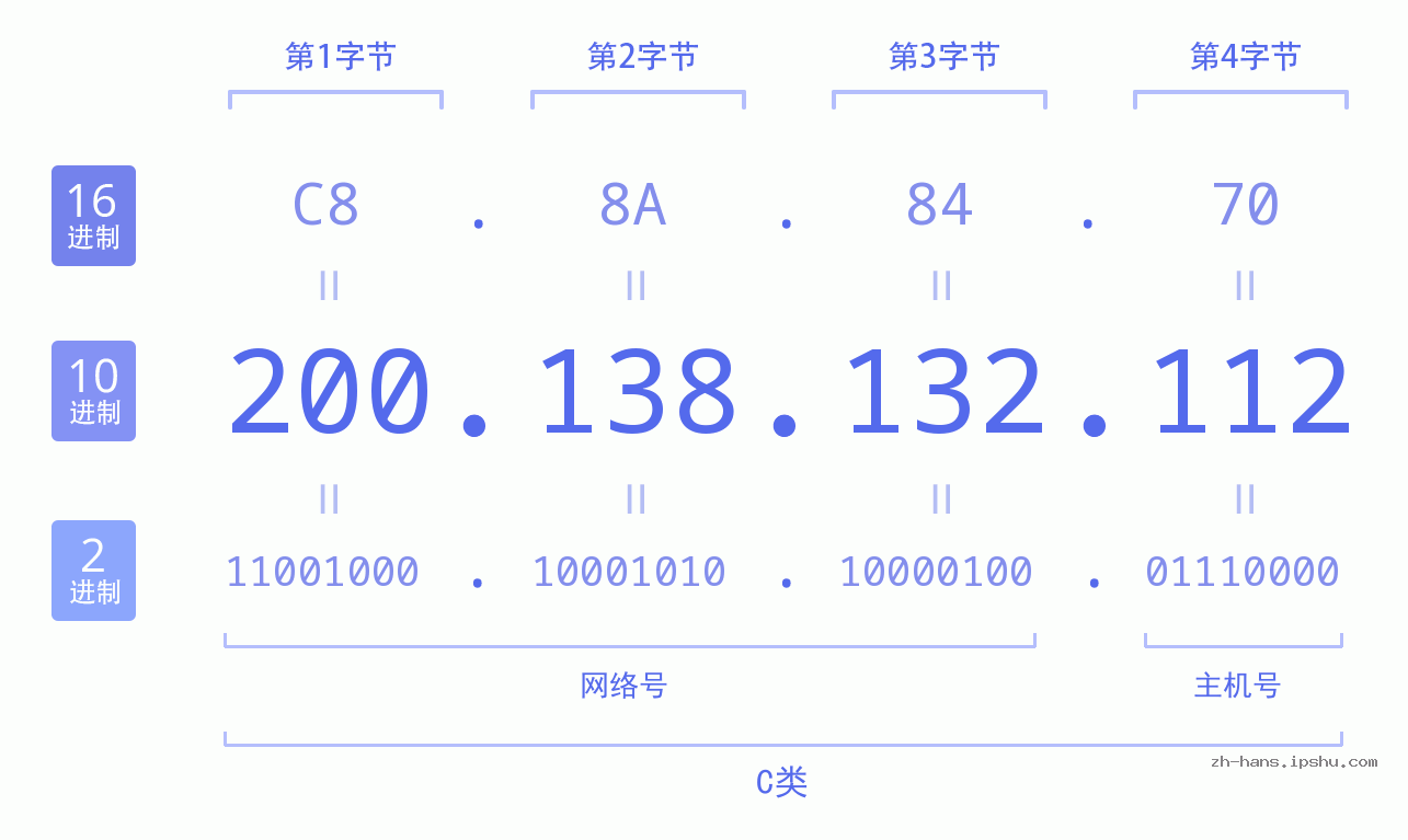 IP地址:200.138.132.112 数据结构图 二进制 十进制 十六进制 IPv4: 200.138.132.112 网络类型 网络号 主机号