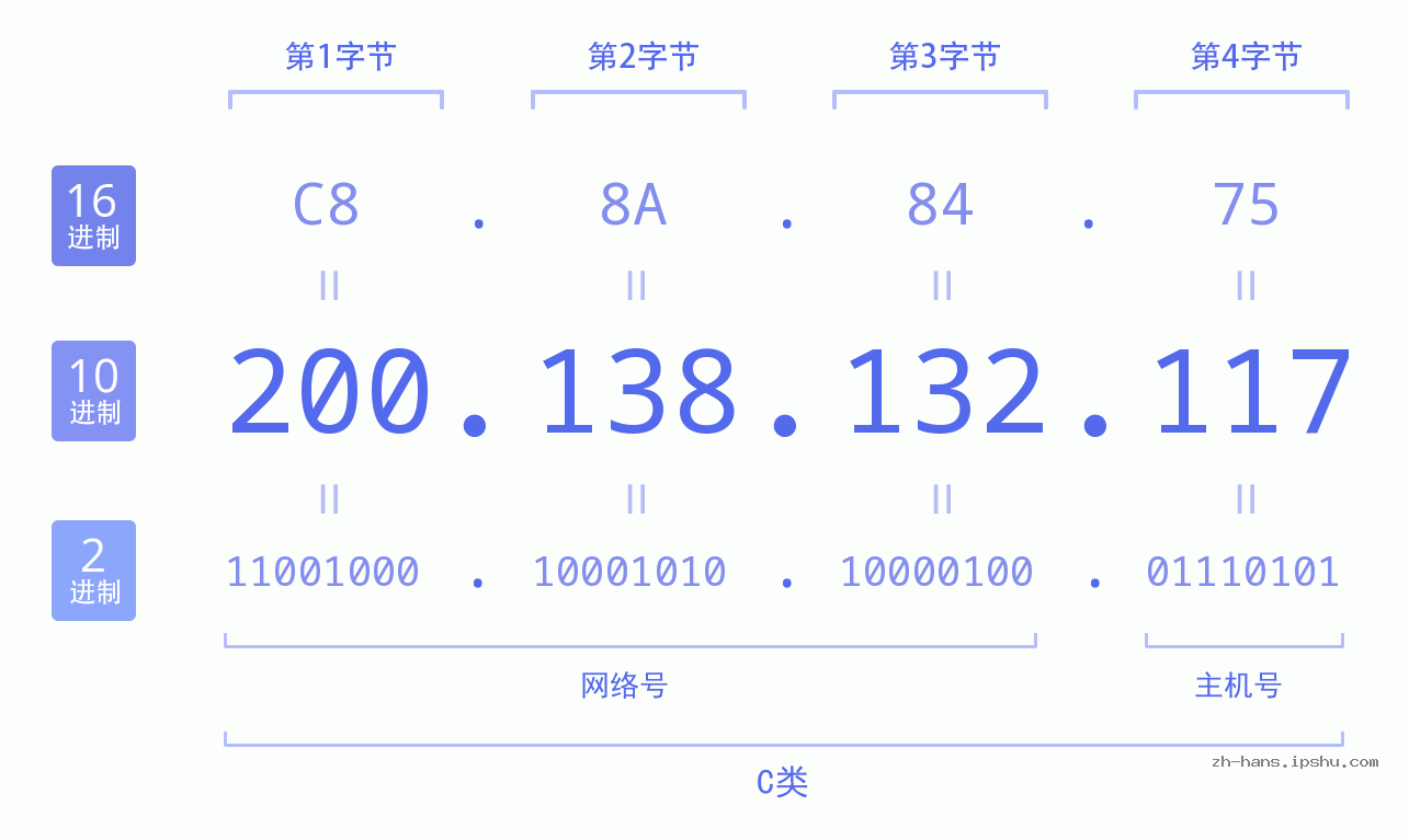 IP地址:200.138.132.117 数据结构图 二进制 十进制 十六进制 IPv4: 200.138.132.117 网络类型 网络号 主机号