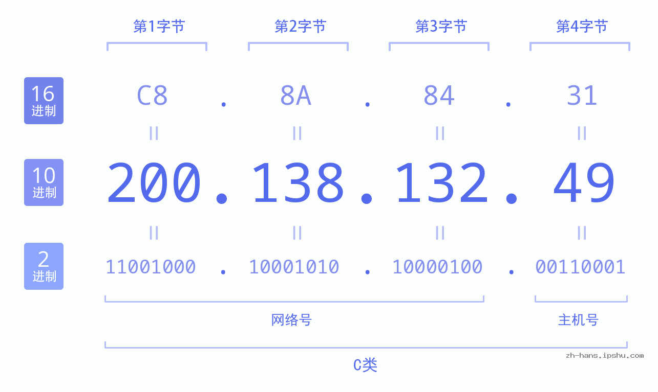 IP地址:200.138.132.49 数据结构图 二进制 十进制 十六进制 IPv4: 200.138.132.49 网络类型 网络号 主机号