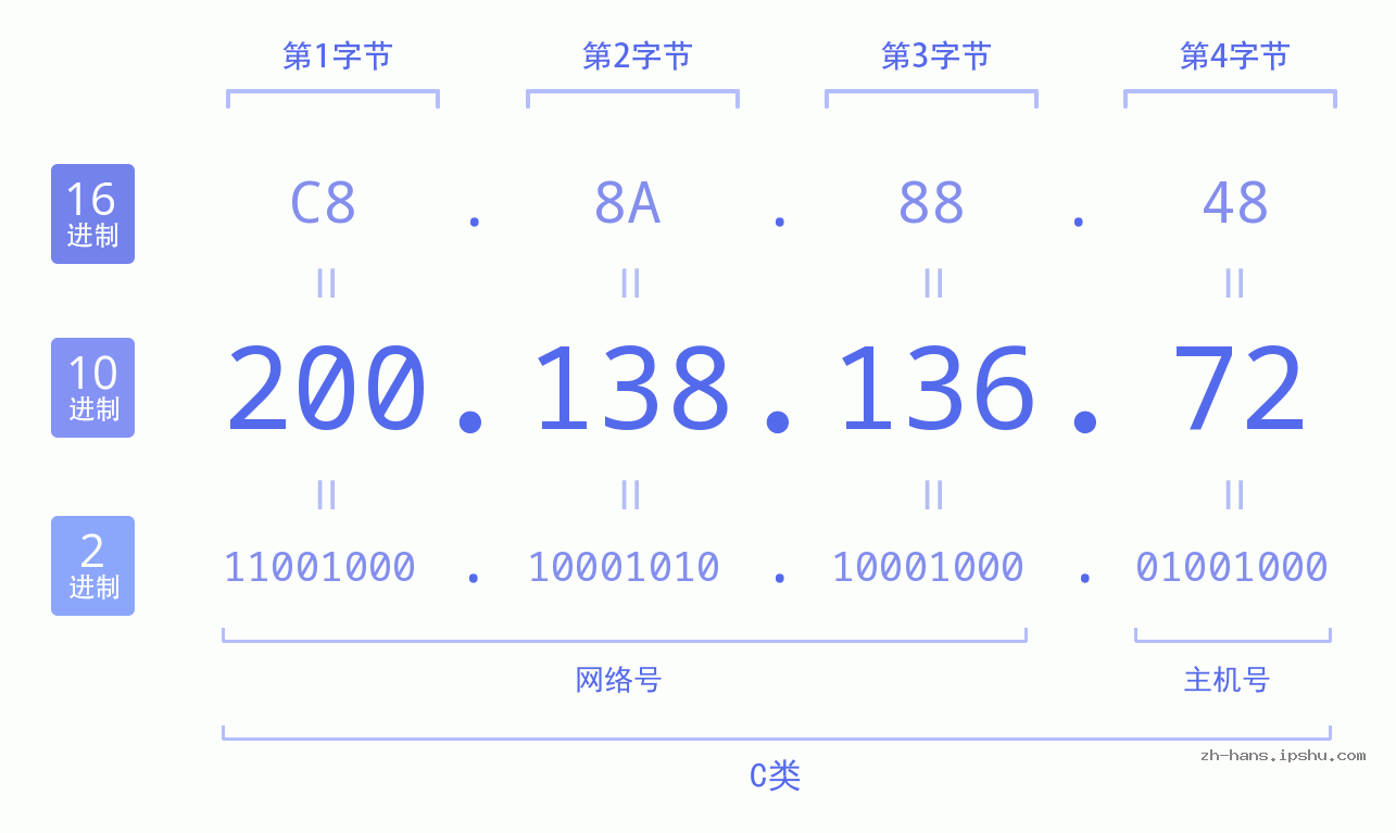 IP地址:200.138.136.72 数据结构图 二进制 十进制 十六进制 IPv4: 200.138.136.72 网络类型 网络号 主机号