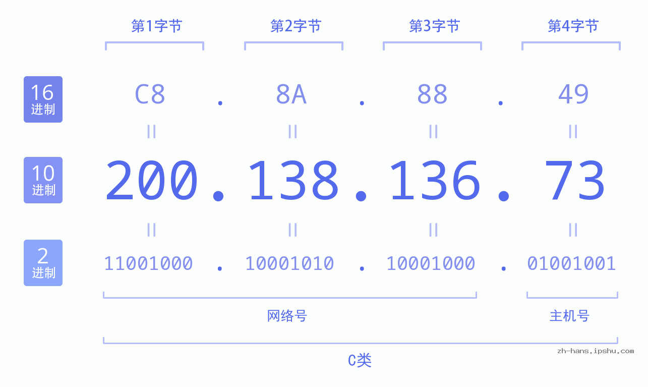 IP地址:200.138.136.73 数据结构图 二进制 十进制 十六进制 IPv4: 200.138.136.73 网络类型 网络号 主机号