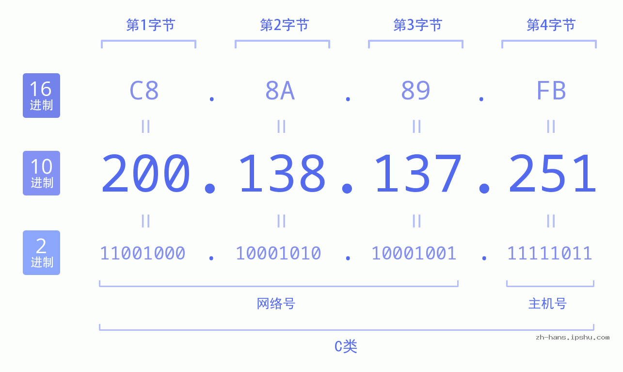 IP地址:200.138.137.251 数据结构图 二进制 十进制 十六进制 IPv4: 200.138.137.251 网络类型 网络号 主机号