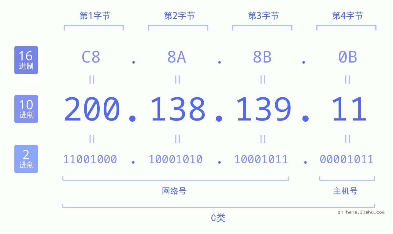 IP地址:200.138.139.11 数据结构图 二进制 十进制 十六进制 IPv4: 200.138.139.11 网络类型 网络号 主机号