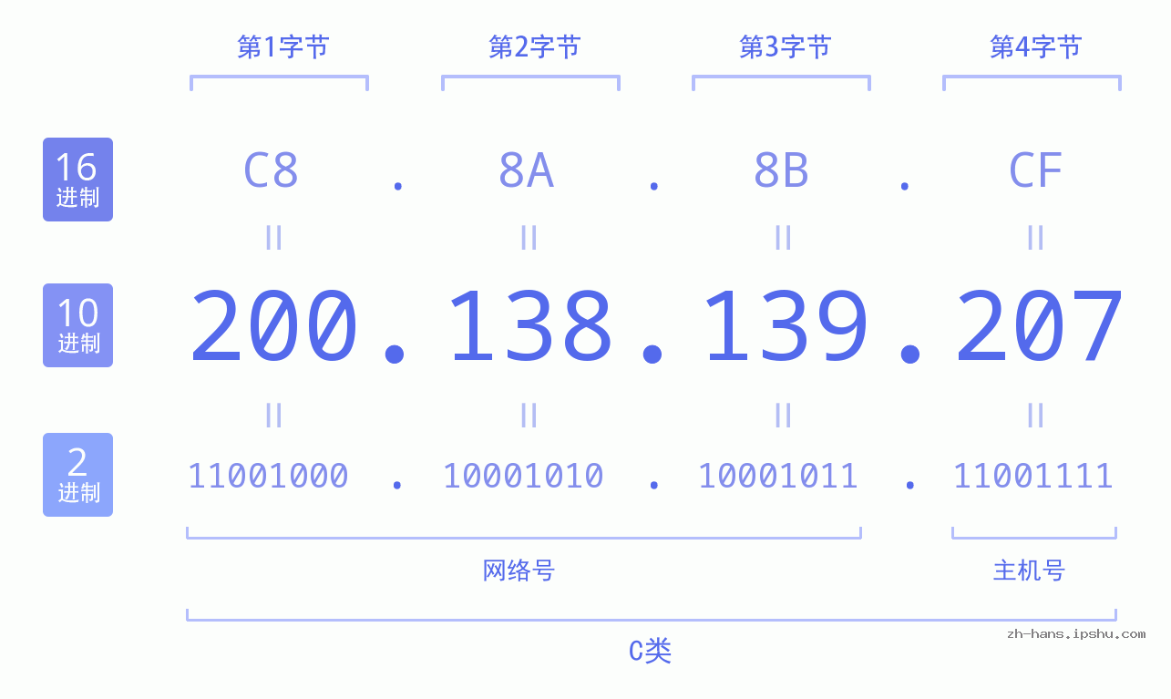 IP地址:200.138.139.207 数据结构图 二进制 十进制 十六进制 IPv4: 200.138.139.207 网络类型 网络号 主机号