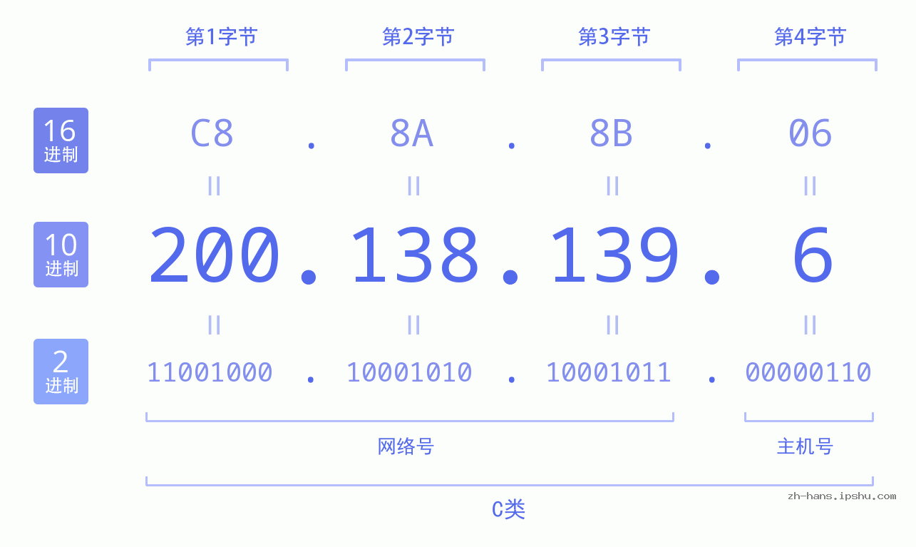 IP地址:200.138.139.6 数据结构图 二进制 十进制 十六进制 IPv4: 200.138.139.6 网络类型 网络号 主机号