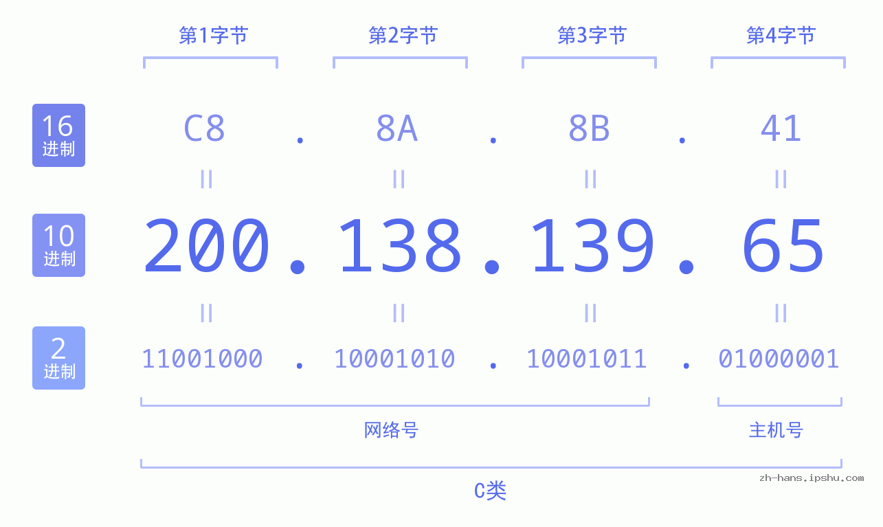 IP地址:200.138.139.65 数据结构图 二进制 十进制 十六进制 IPv4: 200.138.139.65 网络类型 网络号 主机号