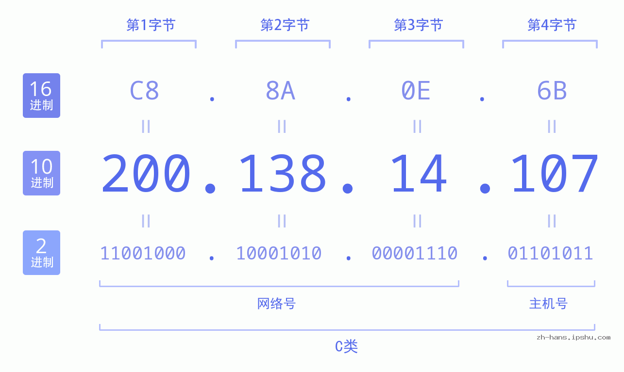 IP地址:200.138.14.107 数据结构图 二进制 十进制 十六进制 IPv4: 200.138.14.107 网络类型 网络号 主机号