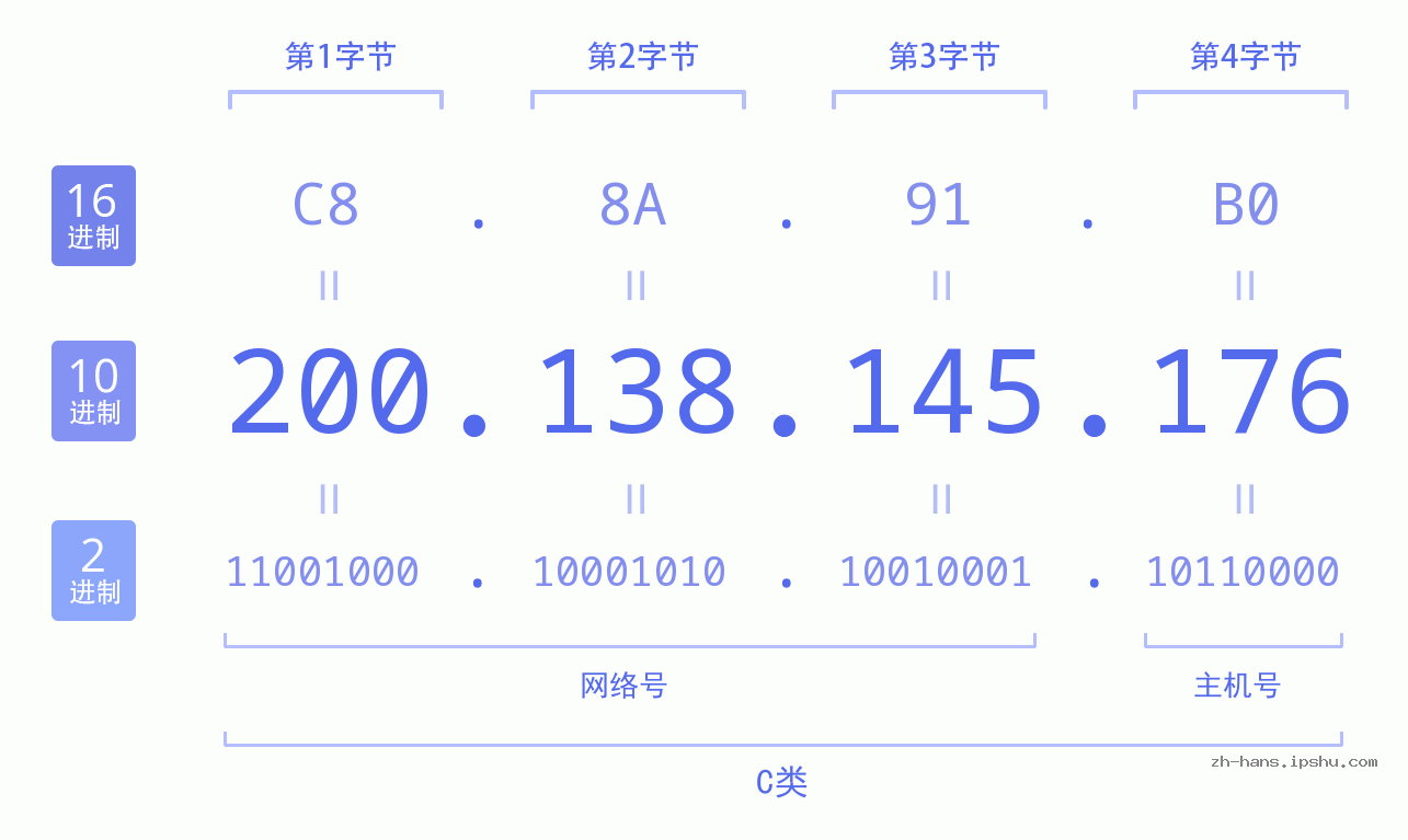 IP地址:200.138.145.176 数据结构图 二进制 十进制 十六进制 IPv4: 200.138.145.176 网络类型 网络号 主机号