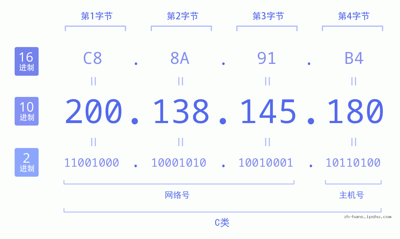 IP地址:200.138.145.180 数据结构图 二进制 十进制 十六进制 IPv4: 200.138.145.180 网络类型 网络号 主机号