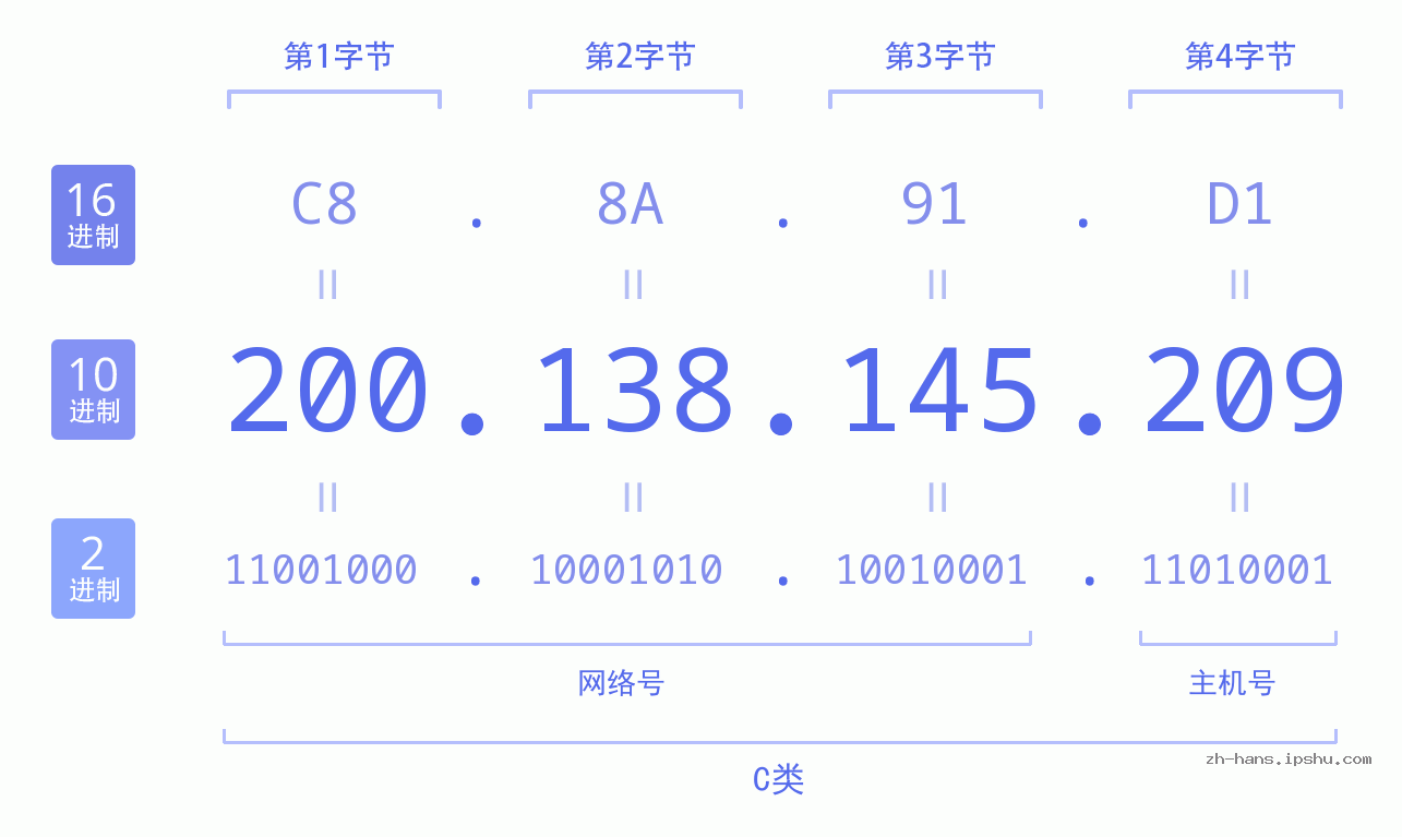 IP地址:200.138.145.209 数据结构图 二进制 十进制 十六进制 IPv4: 200.138.145.209 网络类型 网络号 主机号