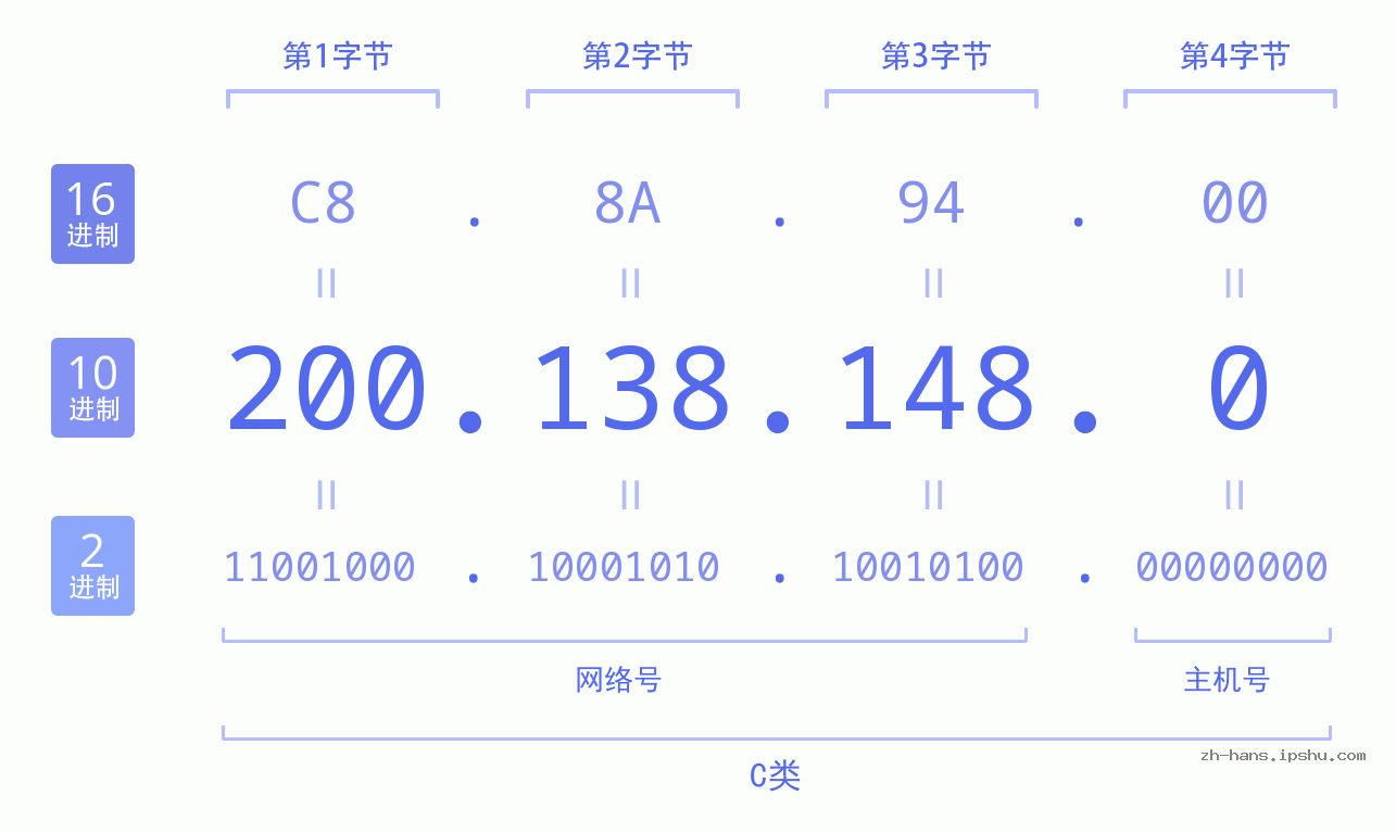 IP地址:200.138.148.0 数据结构图 二进制 十进制 十六进制 IPv4: 200.138.148.0 网络类型 网络号 主机号