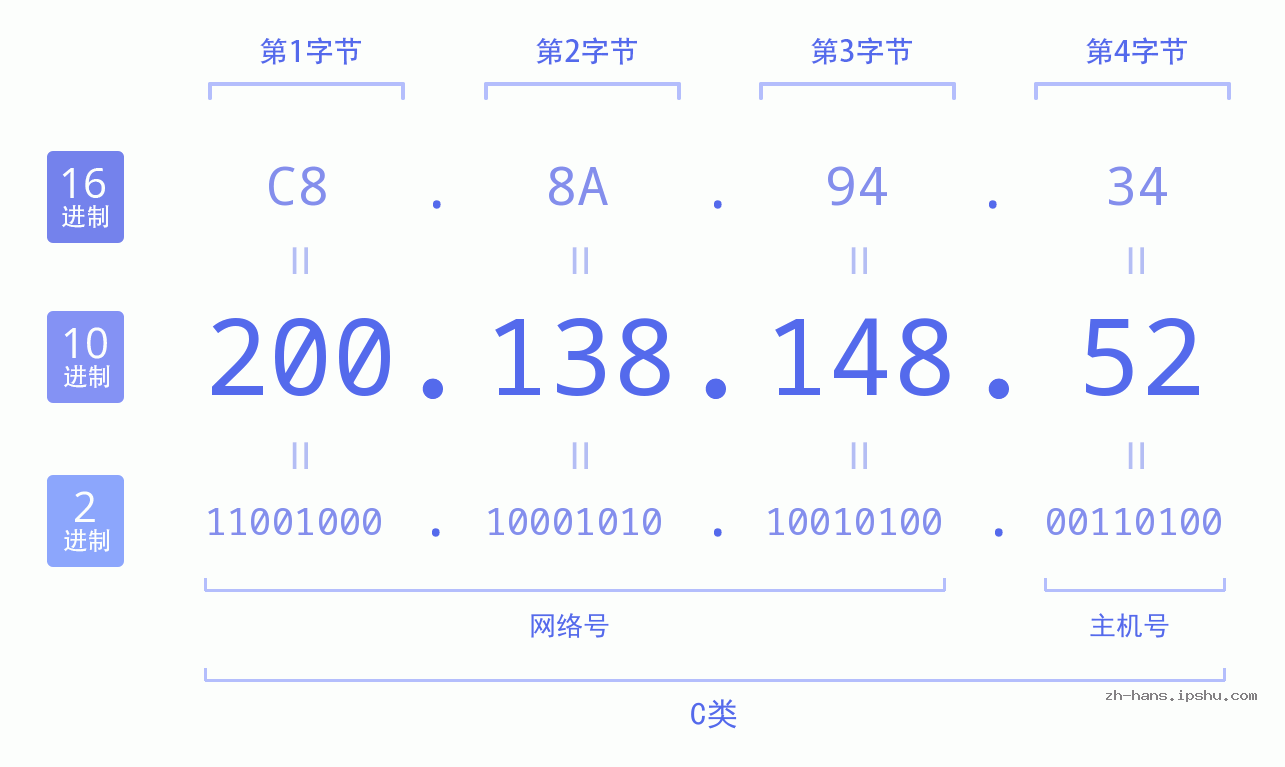 IP地址:200.138.148.52 数据结构图 二进制 十进制 十六进制 IPv4: 200.138.148.52 网络类型 网络号 主机号