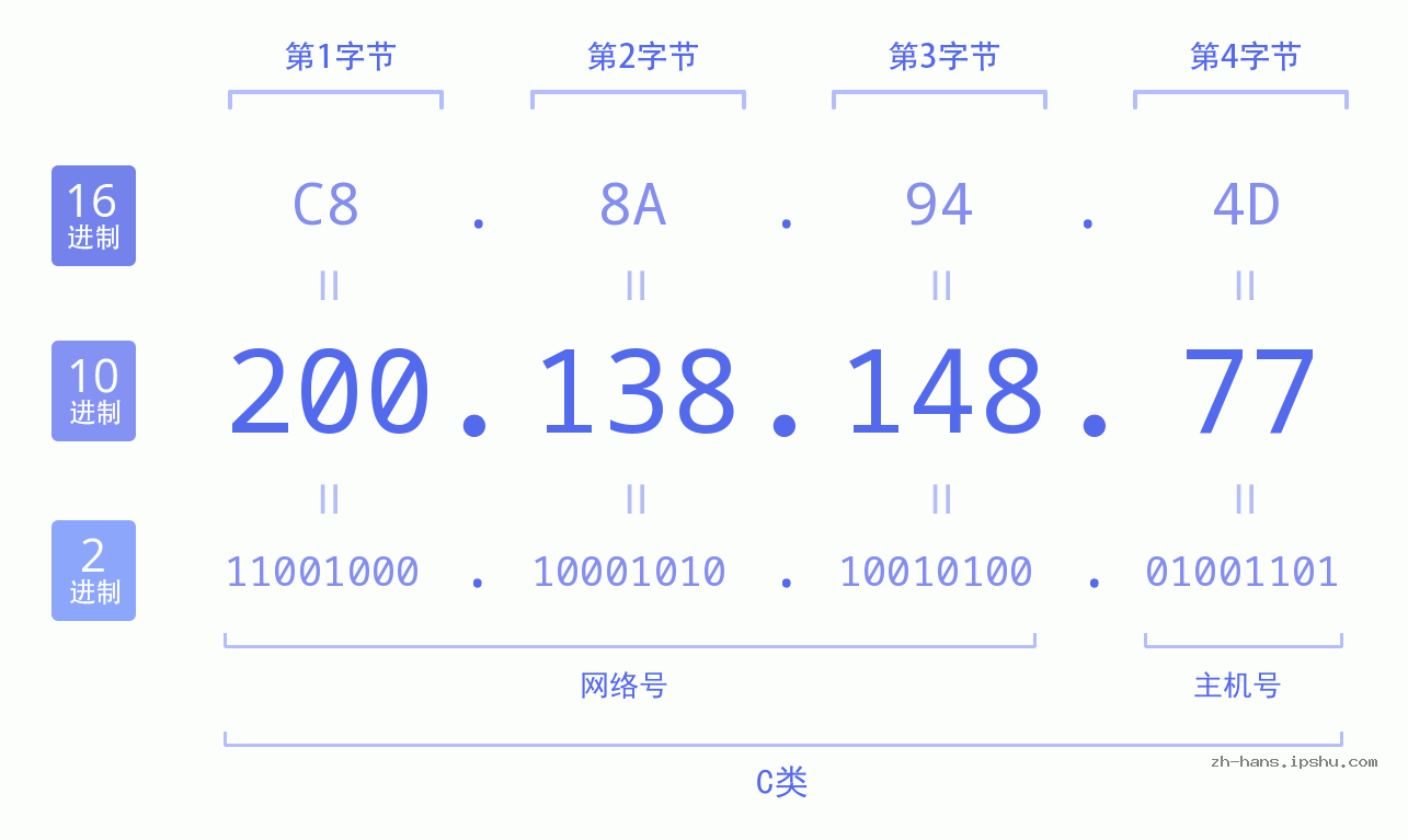 IP地址:200.138.148.77 数据结构图 二进制 十进制 十六进制 IPv4: 200.138.148.77 网络类型 网络号 主机号
