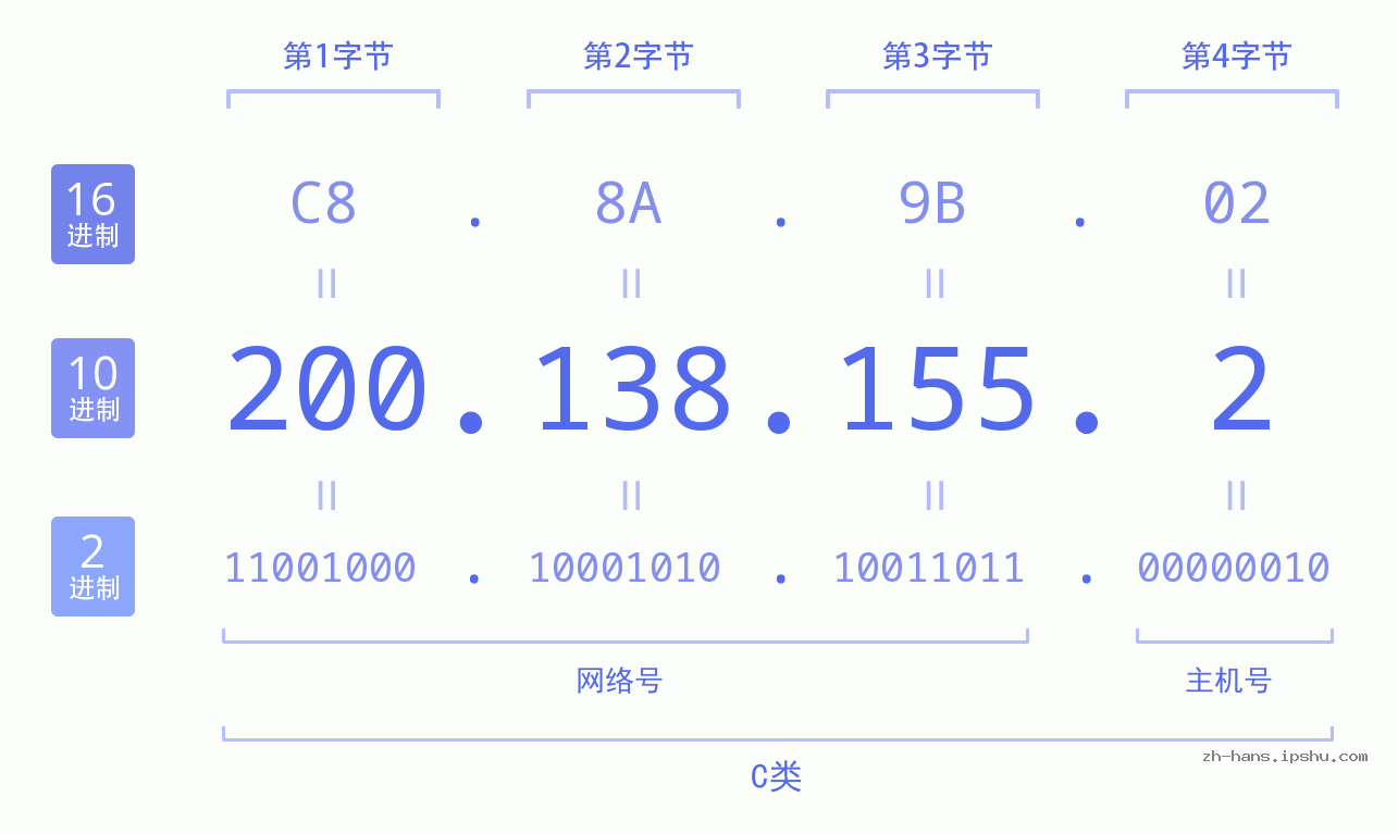IP地址:200.138.155.2 数据结构图 二进制 十进制 十六进制 IPv4: 200.138.155.2 网络类型 网络号 主机号