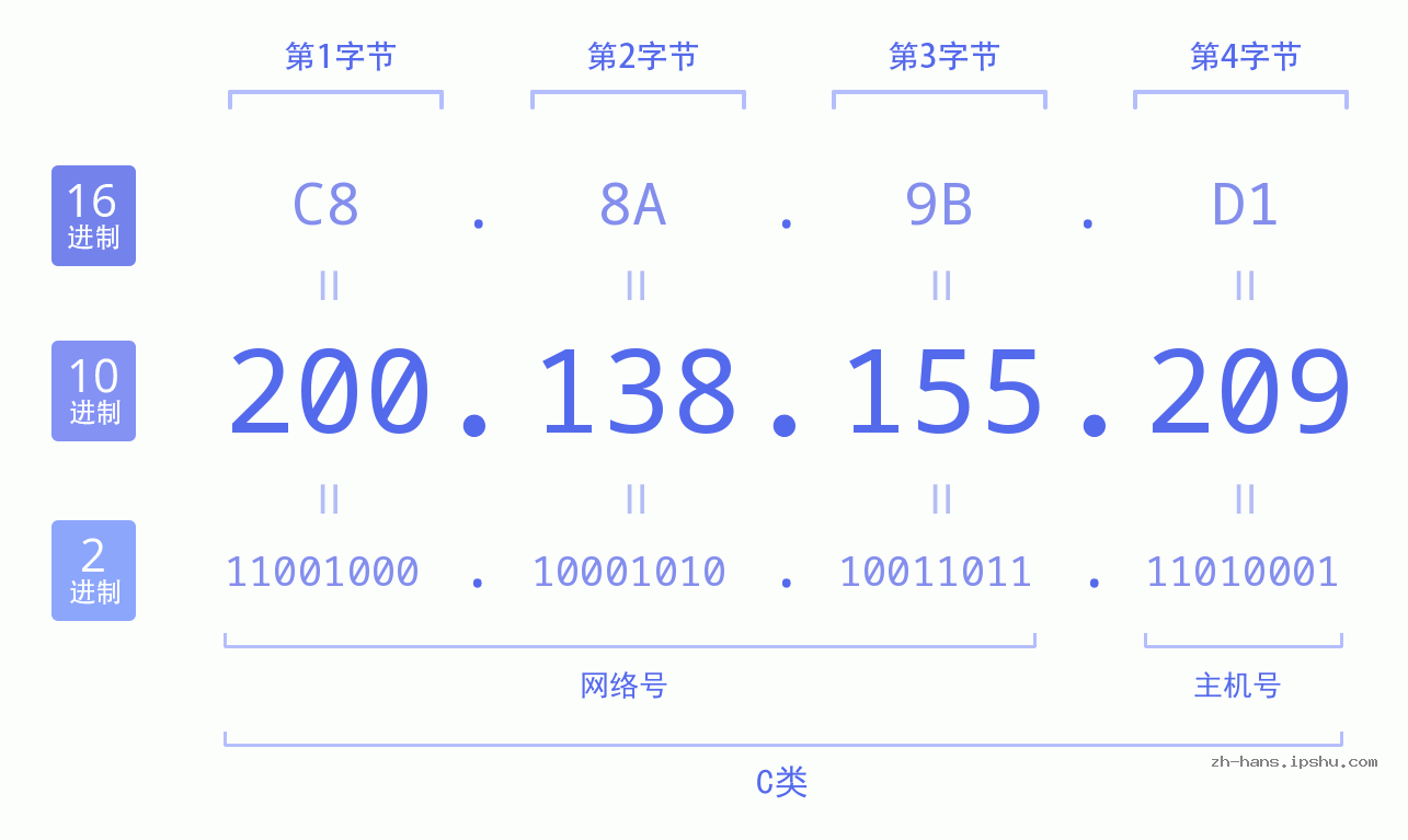 IP地址:200.138.155.209 数据结构图 二进制 十进制 十六进制 IPv4: 200.138.155.209 网络类型 网络号 主机号