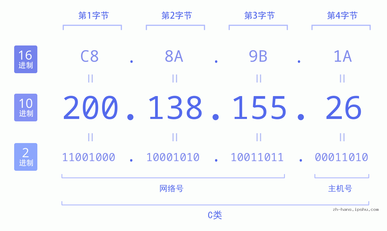 IP地址:200.138.155.26 数据结构图 二进制 十进制 十六进制 IPv4: 200.138.155.26 网络类型 网络号 主机号