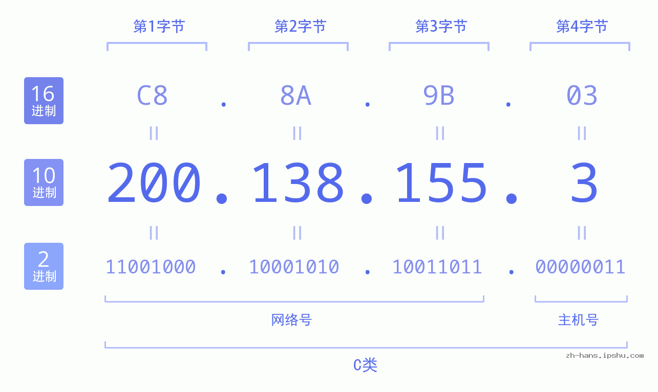 IP地址:200.138.155.3 数据结构图 二进制 十进制 十六进制 IPv4: 200.138.155.3 网络类型 网络号 主机号