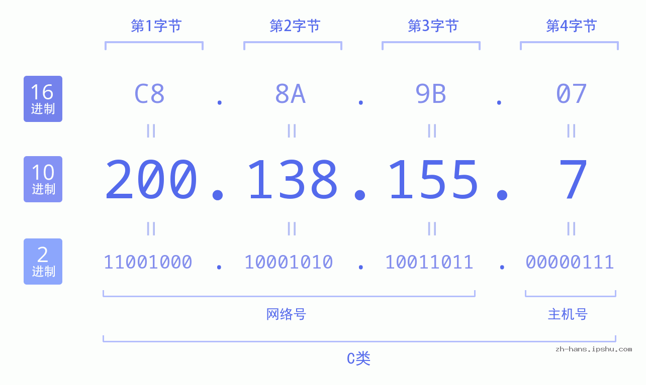 IP地址:200.138.155.7 数据结构图 二进制 十进制 十六进制 IPv4: 200.138.155.7 网络类型 网络号 主机号