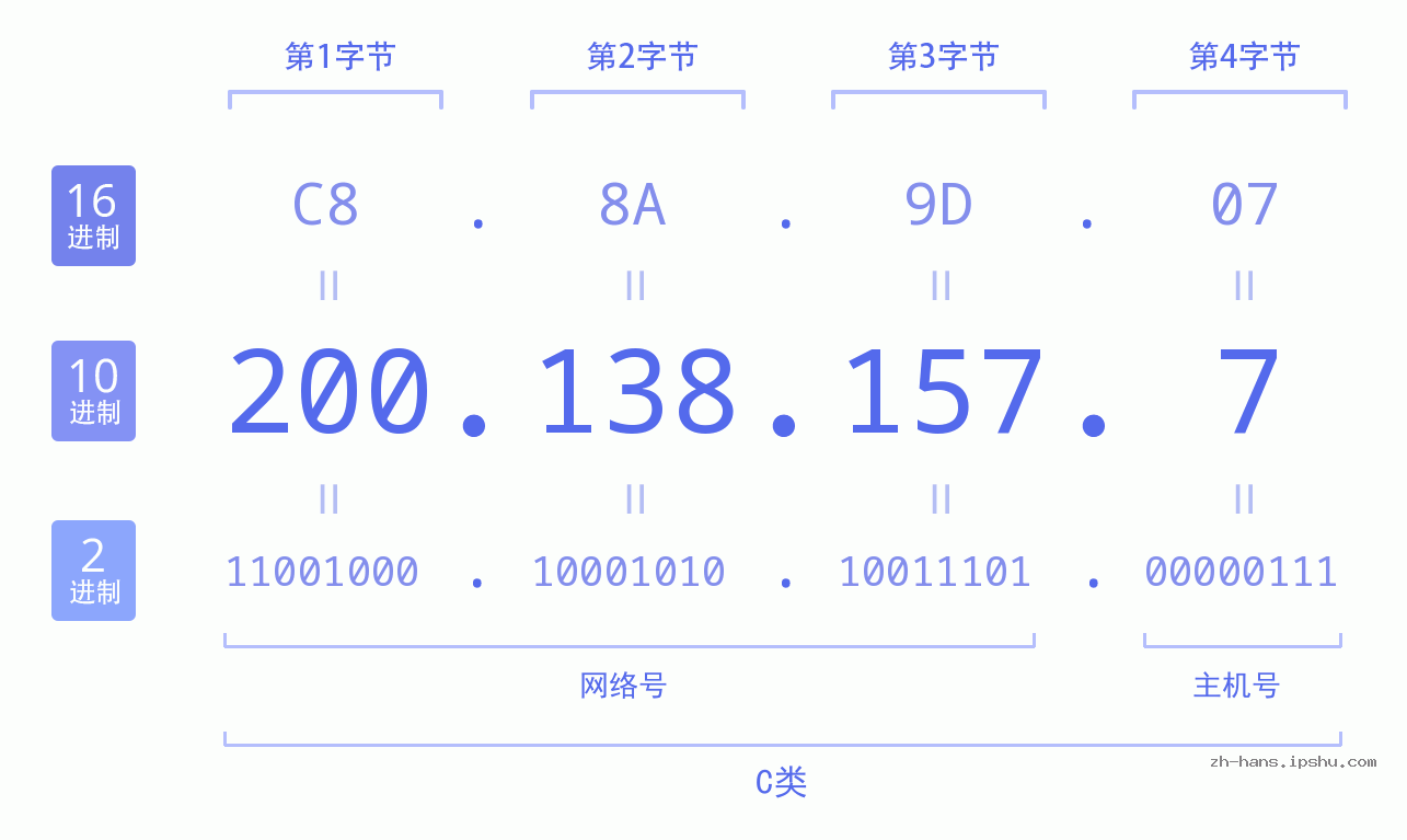 IP地址:200.138.157.7 数据结构图 二进制 十进制 十六进制 IPv4: 200.138.157.7 网络类型 网络号 主机号