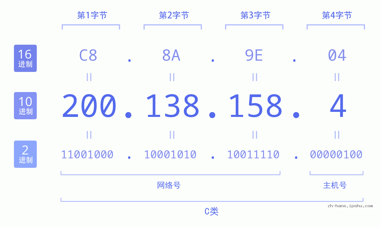 IP地址:200.138.158.4 数据结构图 二进制 十进制 十六进制 IPv4: 200.138.158.4 网络类型 网络号 主机号