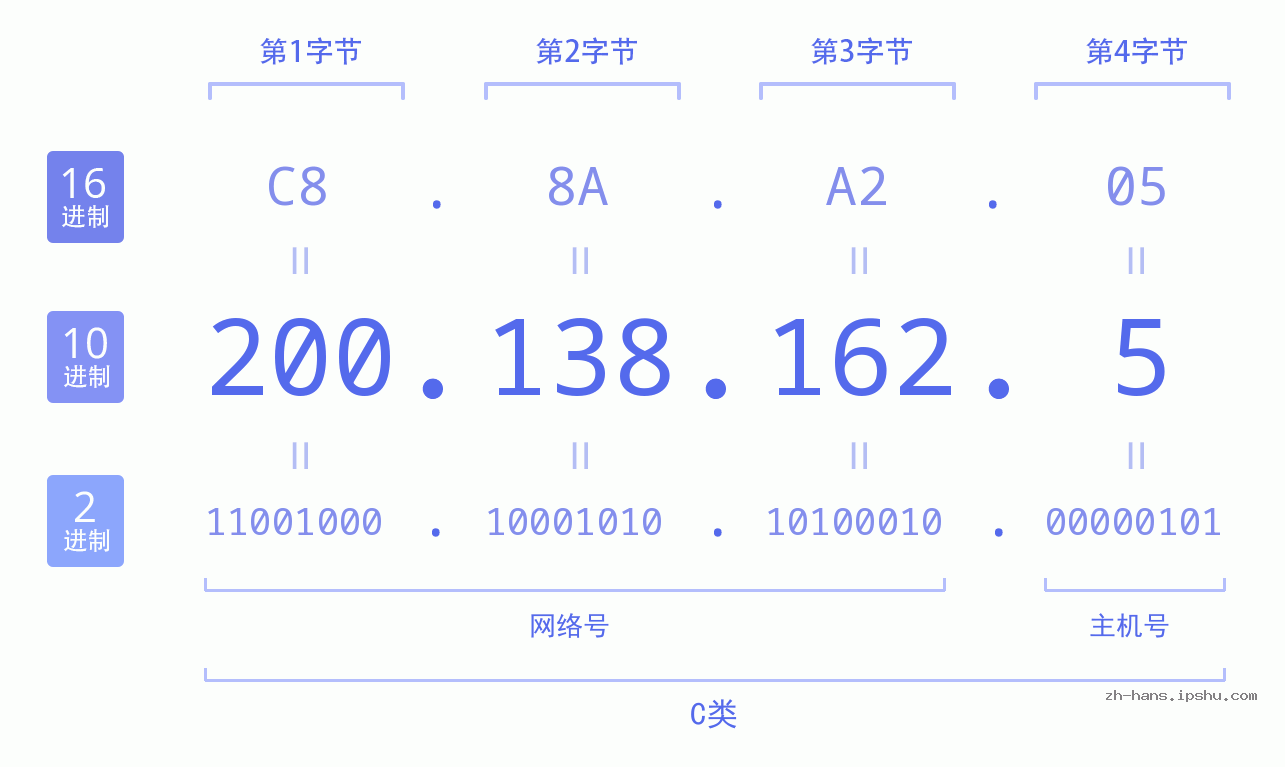 IP地址:200.138.162.5 数据结构图 二进制 十进制 十六进制 IPv4: 200.138.162.5 网络类型 网络号 主机号