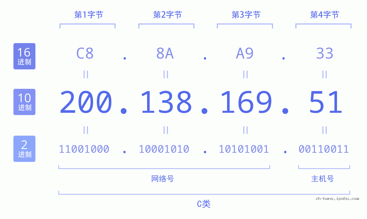 IP地址:200.138.169.51 数据结构图 二进制 十进制 十六进制 IPv4: 200.138.169.51 网络类型 网络号 主机号