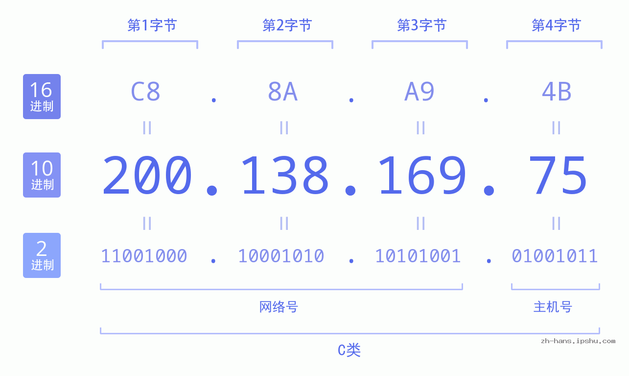 IP地址:200.138.169.75 数据结构图 二进制 十进制 十六进制 IPv4: 200.138.169.75 网络类型 网络号 主机号