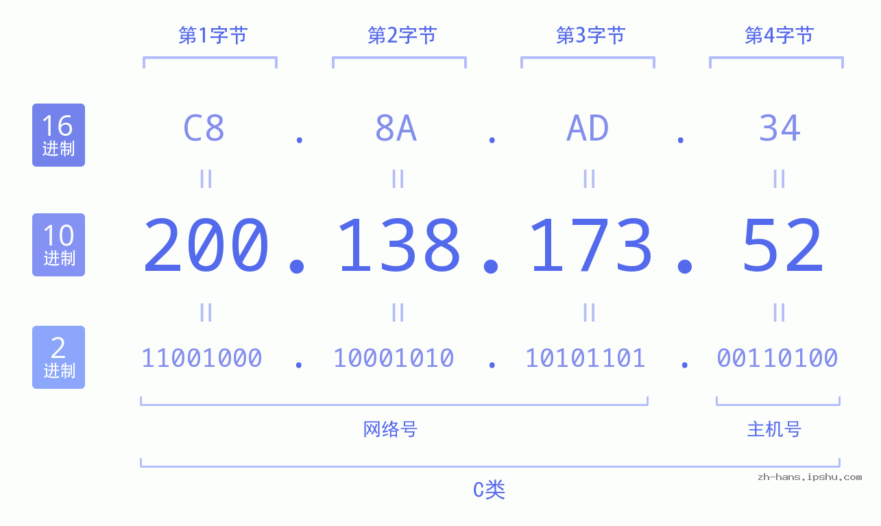 IP地址:200.138.173.52 数据结构图 二进制 十进制 十六进制 IPv4: 200.138.173.52 网络类型 网络号 主机号