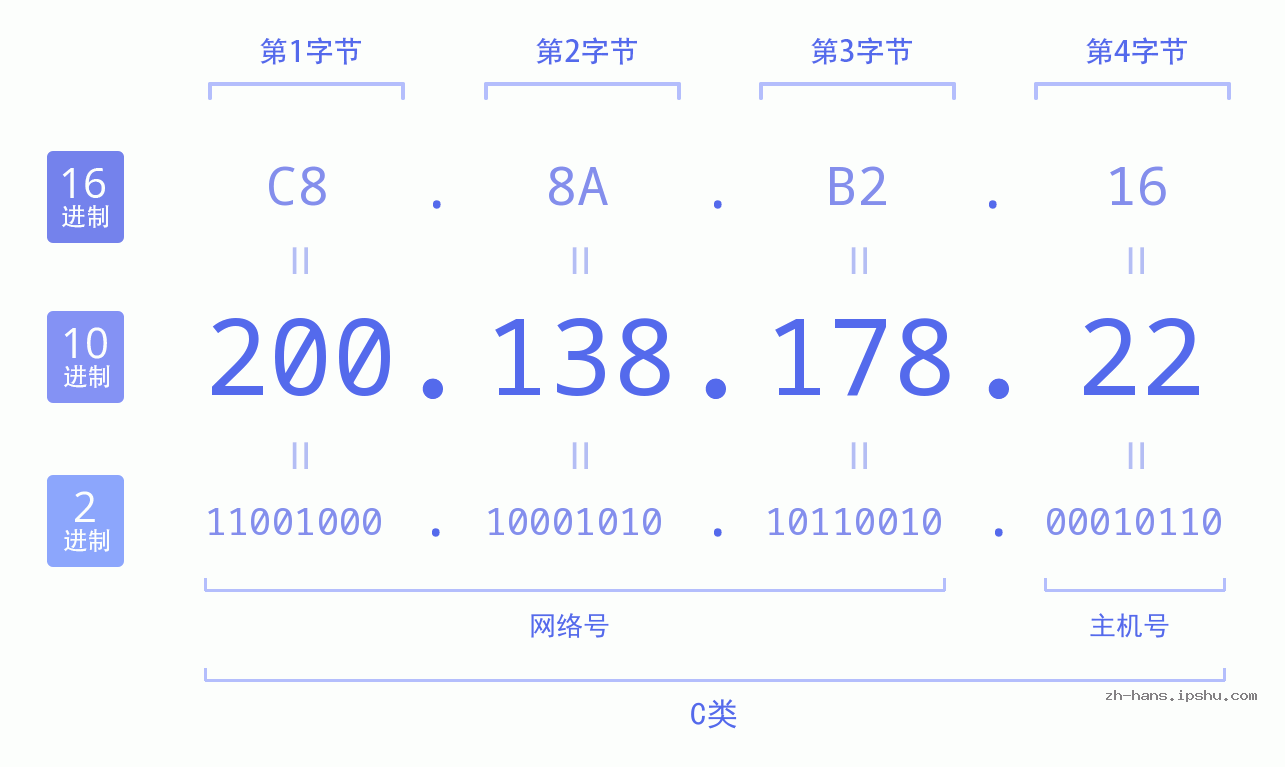 IP地址:200.138.178.22 数据结构图 二进制 十进制 十六进制 IPv4: 200.138.178.22 网络类型 网络号 主机号