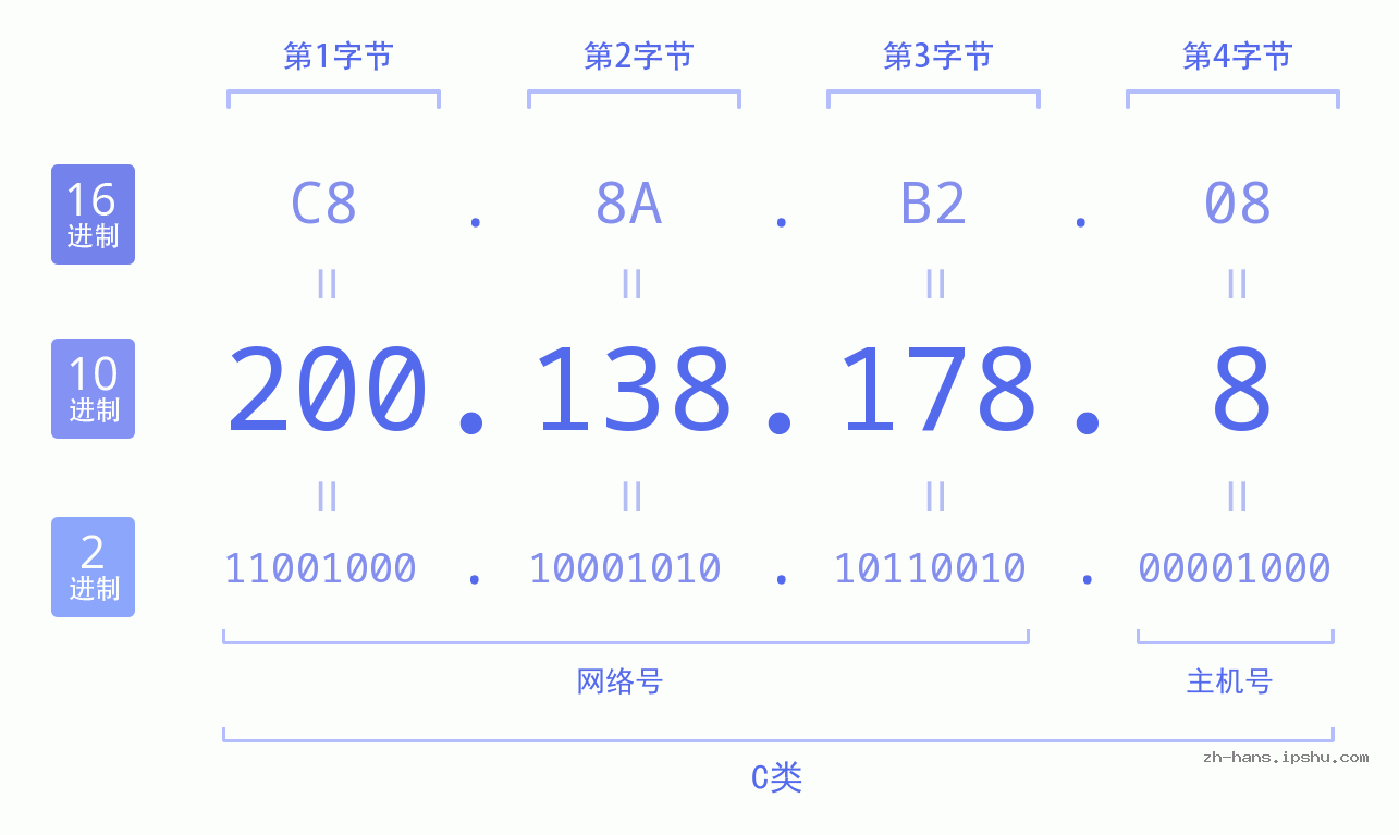 IP地址:200.138.178.8 数据结构图 二进制 十进制 十六进制 IPv4: 200.138.178.8 网络类型 网络号 主机号
