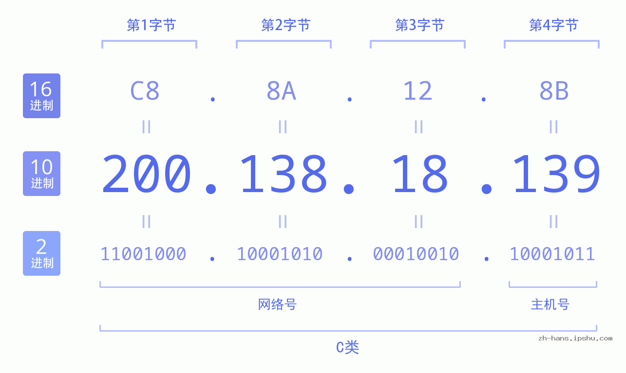 IP地址:200.138.18.139 数据结构图 二进制 十进制 十六进制 IPv4: 200.138.18.139 网络类型 网络号 主机号