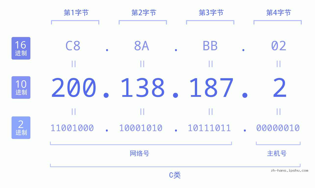 IP地址:200.138.187.2 数据结构图 二进制 十进制 十六进制 IPv4: 200.138.187.2 网络类型 网络号 主机号