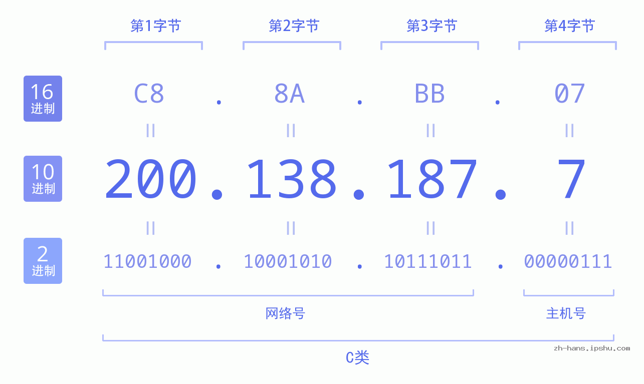 IP地址:200.138.187.7 数据结构图 二进制 十进制 十六进制 IPv4: 200.138.187.7 网络类型 网络号 主机号