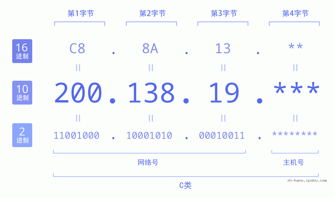 IP地址:200.138.19 数据结构图 二进制 十进制 十六进制 IPv4: 200.138.19 网络类型 网络号 主机号