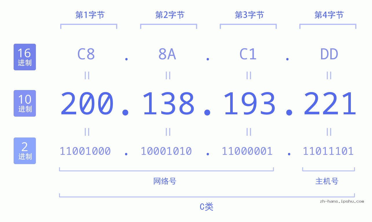 IP地址:200.138.193.221 数据结构图 二进制 十进制 十六进制 IPv4: 200.138.193.221 网络类型 网络号 主机号