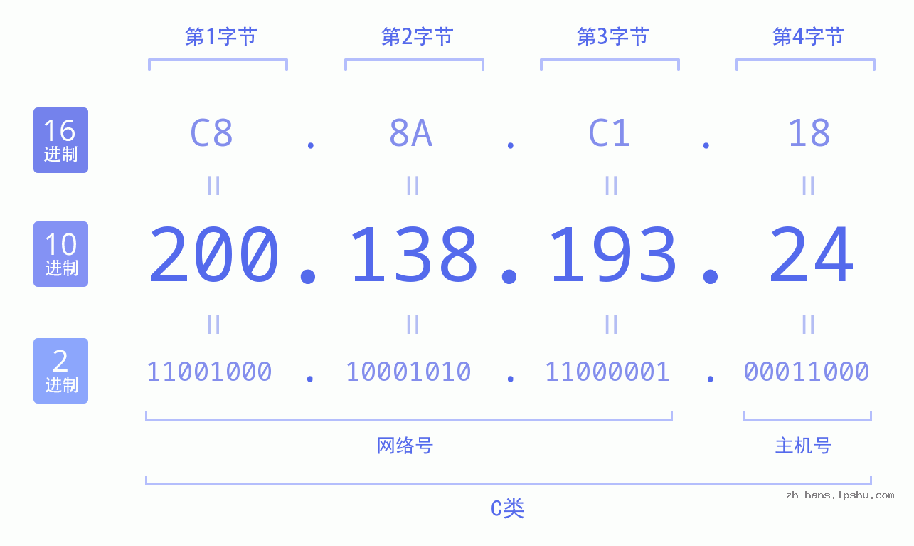 IP地址:200.138.193.24 数据结构图 二进制 十进制 十六进制 IPv4: 200.138.193.24 网络类型 网络号 主机号