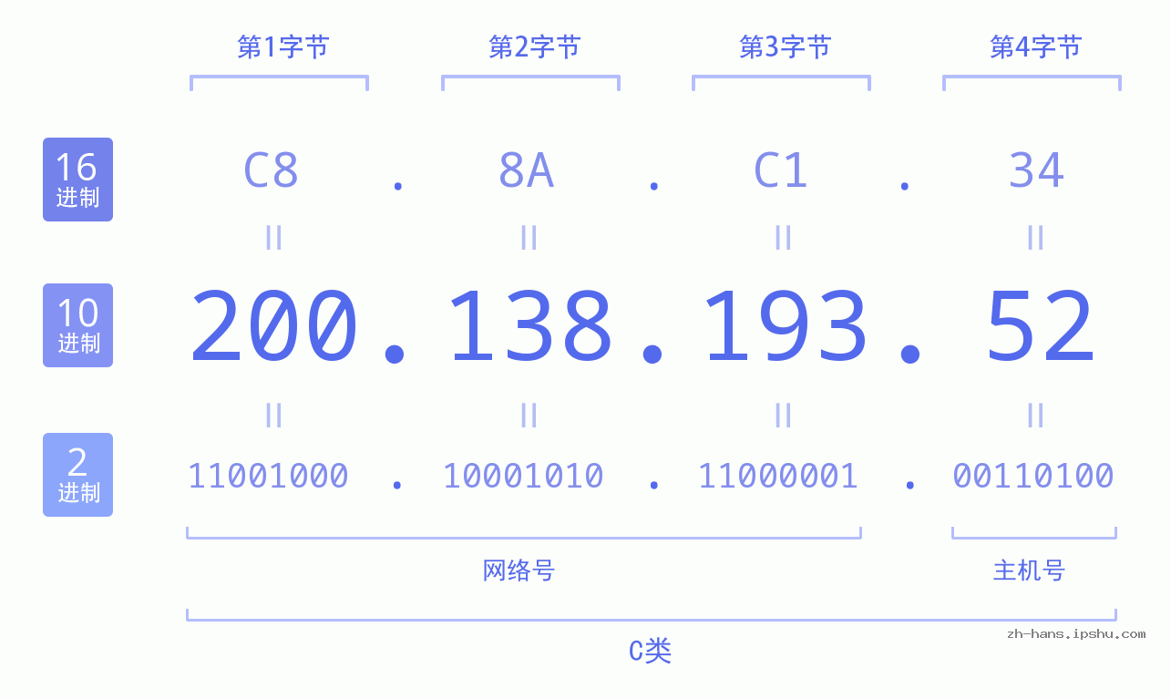 IP地址:200.138.193.52 数据结构图 二进制 十进制 十六进制 IPv4: 200.138.193.52 网络类型 网络号 主机号
