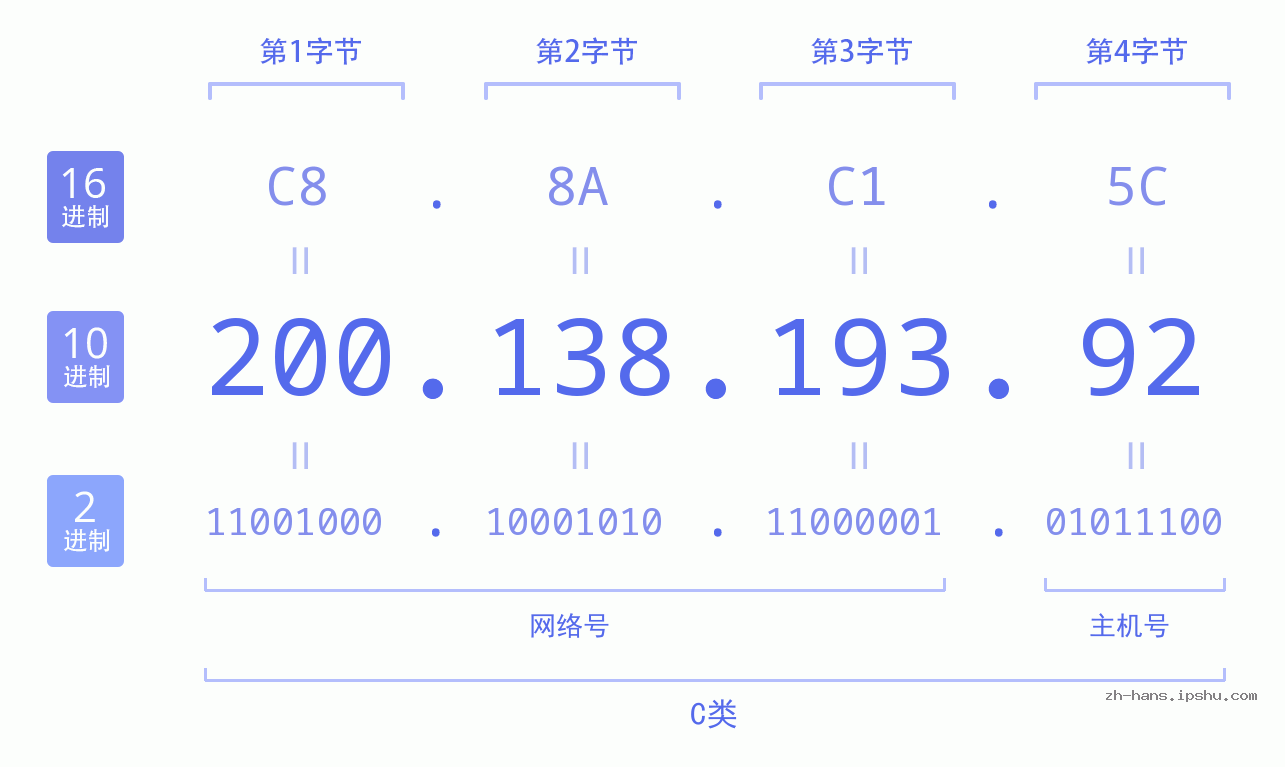 IP地址:200.138.193.92 数据结构图 二进制 十进制 十六进制 IPv4: 200.138.193.92 网络类型 网络号 主机号