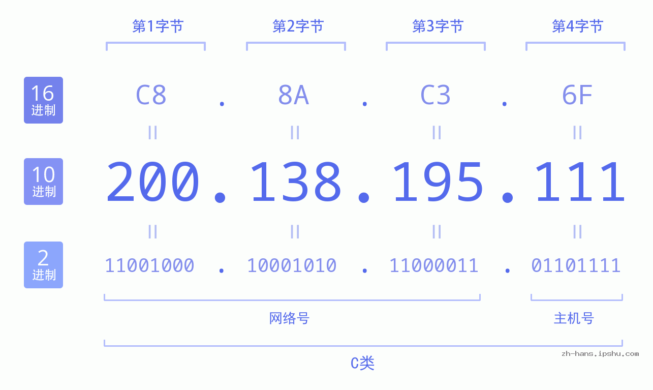 IP地址:200.138.195.111 数据结构图 二进制 十进制 十六进制 IPv4: 200.138.195.111 网络类型 网络号 主机号