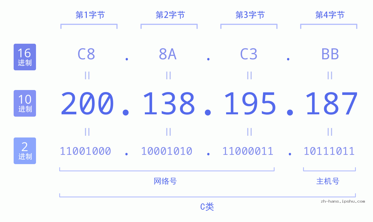 IP地址:200.138.195.187 数据结构图 二进制 十进制 十六进制 IPv4: 200.138.195.187 网络类型 网络号 主机号
