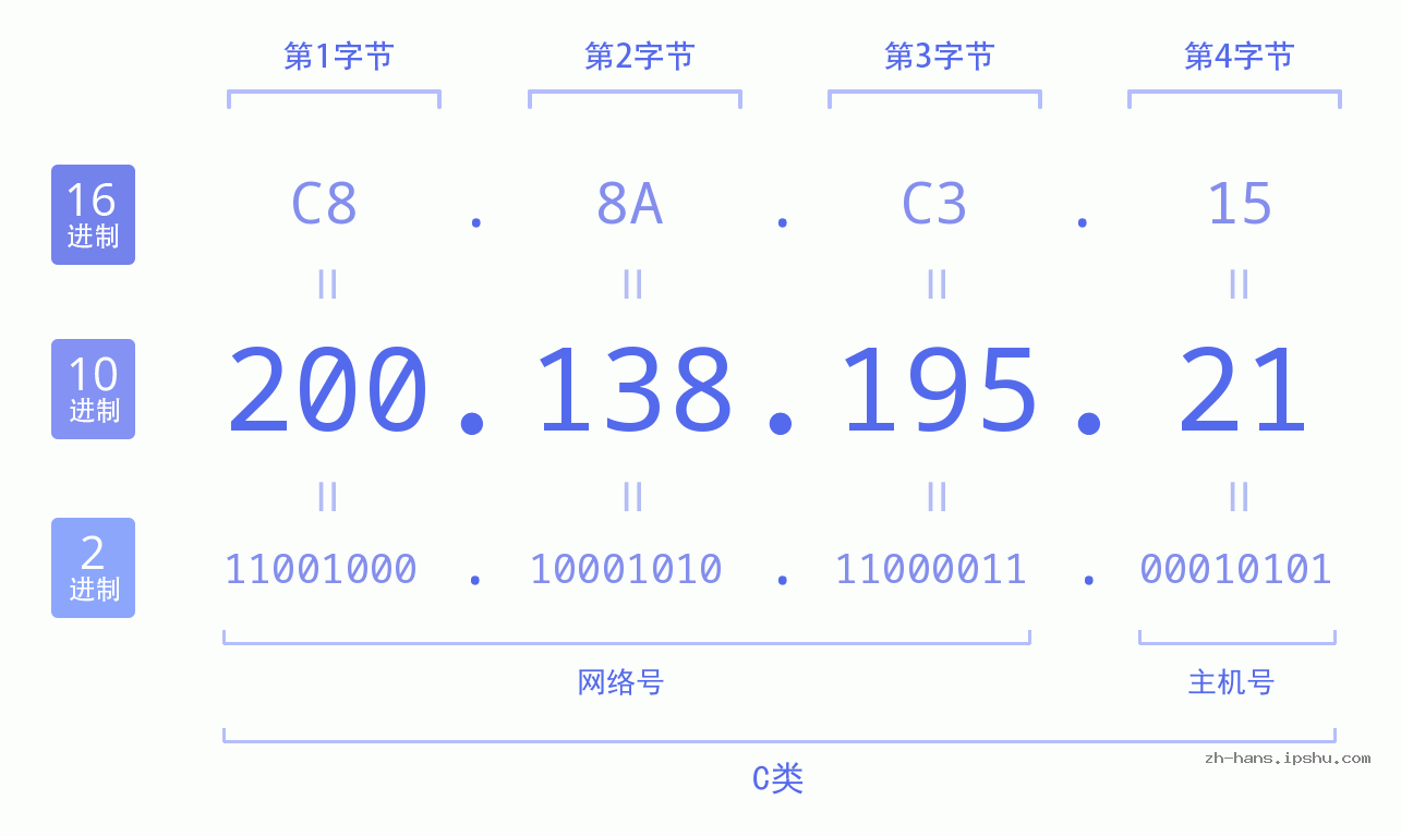IP地址:200.138.195.21 数据结构图 二进制 十进制 十六进制 IPv4: 200.138.195.21 网络类型 网络号 主机号