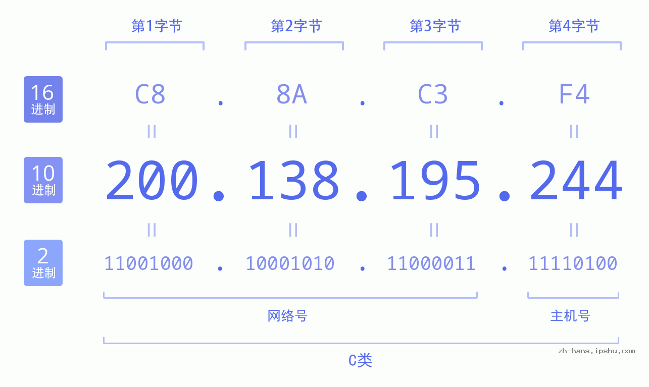 IP地址:200.138.195.244 数据结构图 二进制 十进制 十六进制 IPv4: 200.138.195.244 网络类型 网络号 主机号