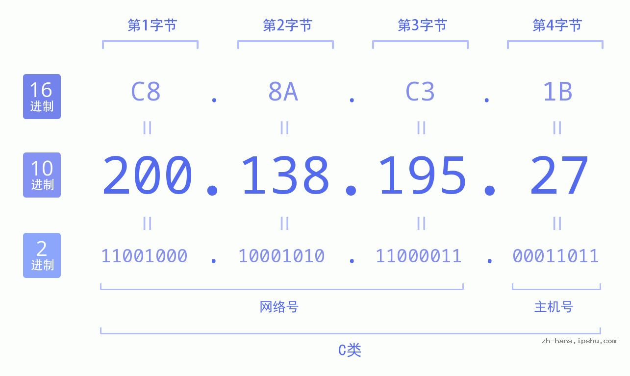 IP地址:200.138.195.27 数据结构图 二进制 十进制 十六进制 IPv4: 200.138.195.27 网络类型 网络号 主机号