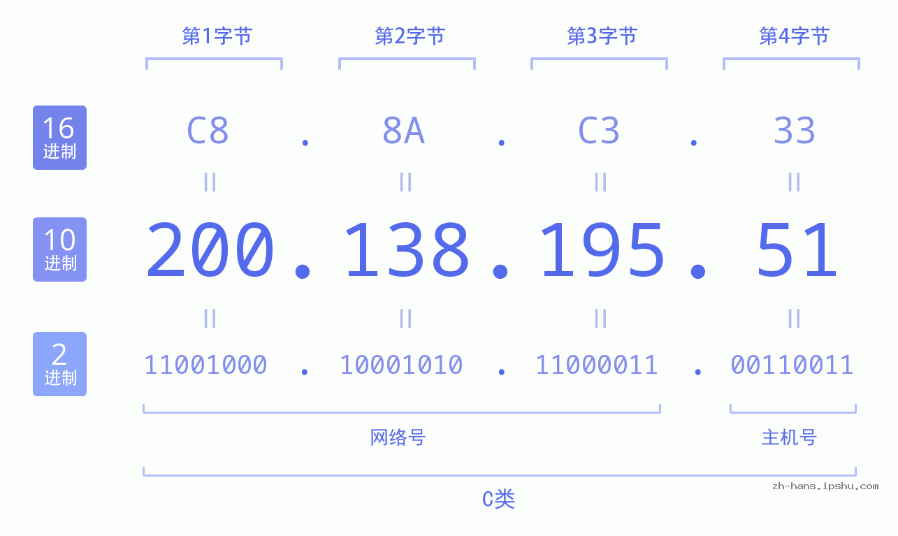 IP地址:200.138.195.51 数据结构图 二进制 十进制 十六进制 IPv4: 200.138.195.51 网络类型 网络号 主机号