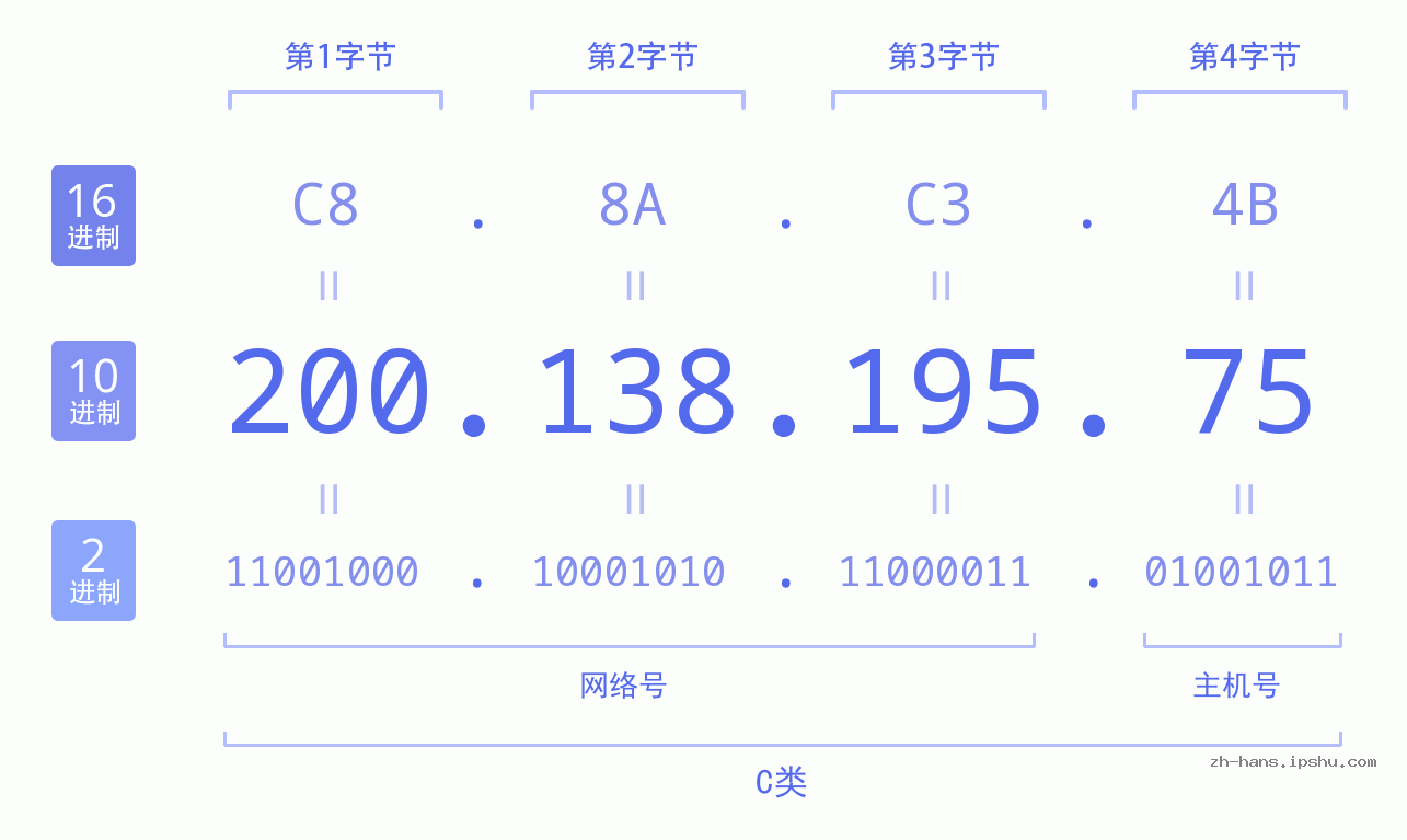 IP地址:200.138.195.75 数据结构图 二进制 十进制 十六进制 IPv4: 200.138.195.75 网络类型 网络号 主机号