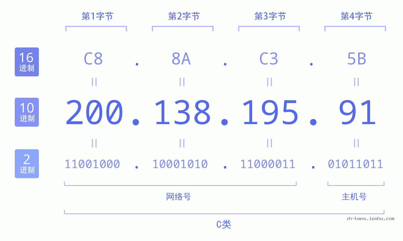 IP地址:200.138.195.91 数据结构图 二进制 十进制 十六进制 IPv4: 200.138.195.91 网络类型 网络号 主机号