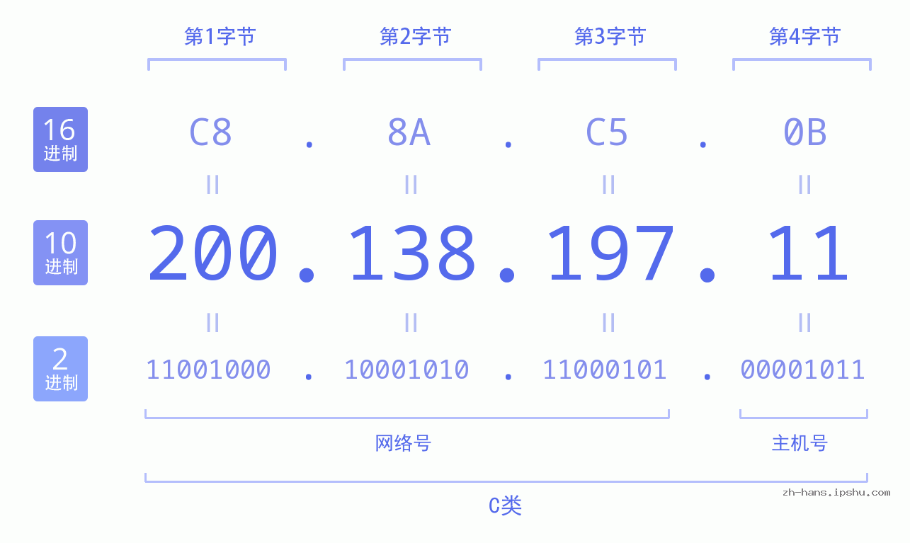 IP地址:200.138.197.11 数据结构图 二进制 十进制 十六进制 IPv4: 200.138.197.11 网络类型 网络号 主机号