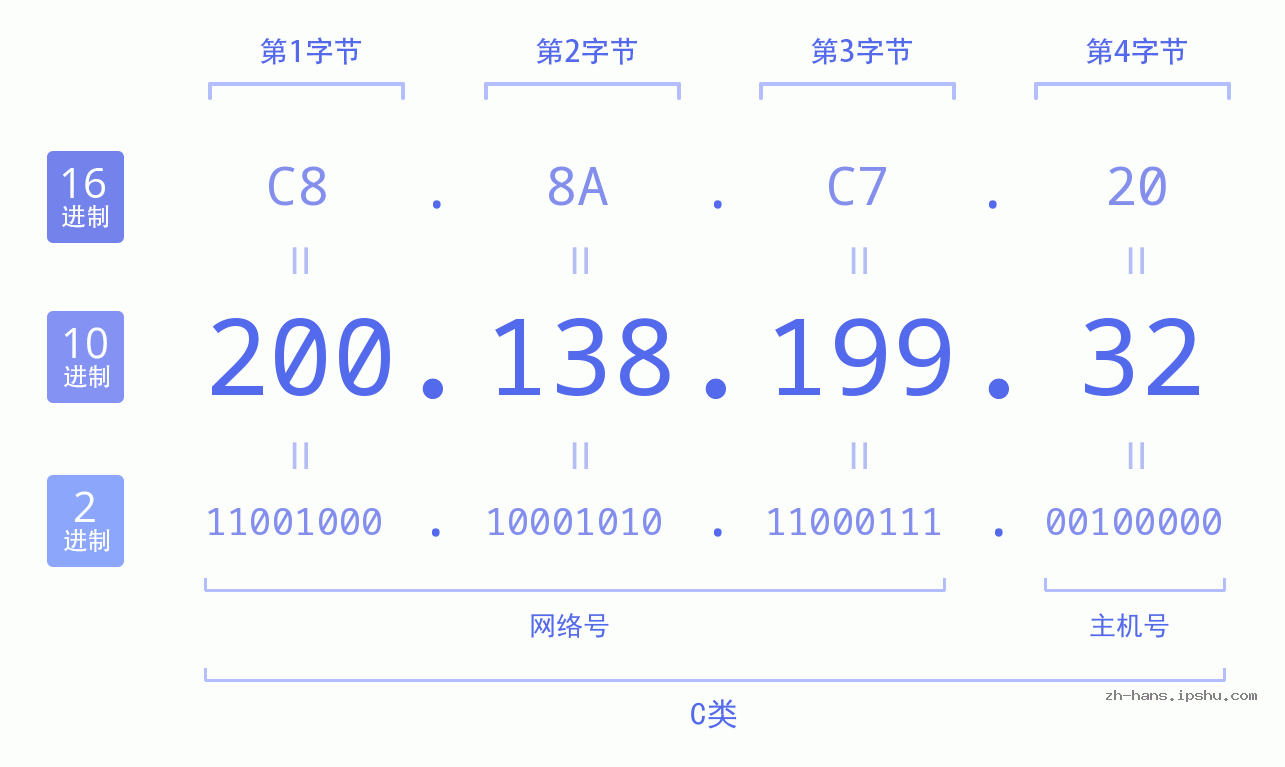 IP地址:200.138.199.32 数据结构图 二进制 十进制 十六进制 IPv4: 200.138.199.32 网络类型 网络号 主机号