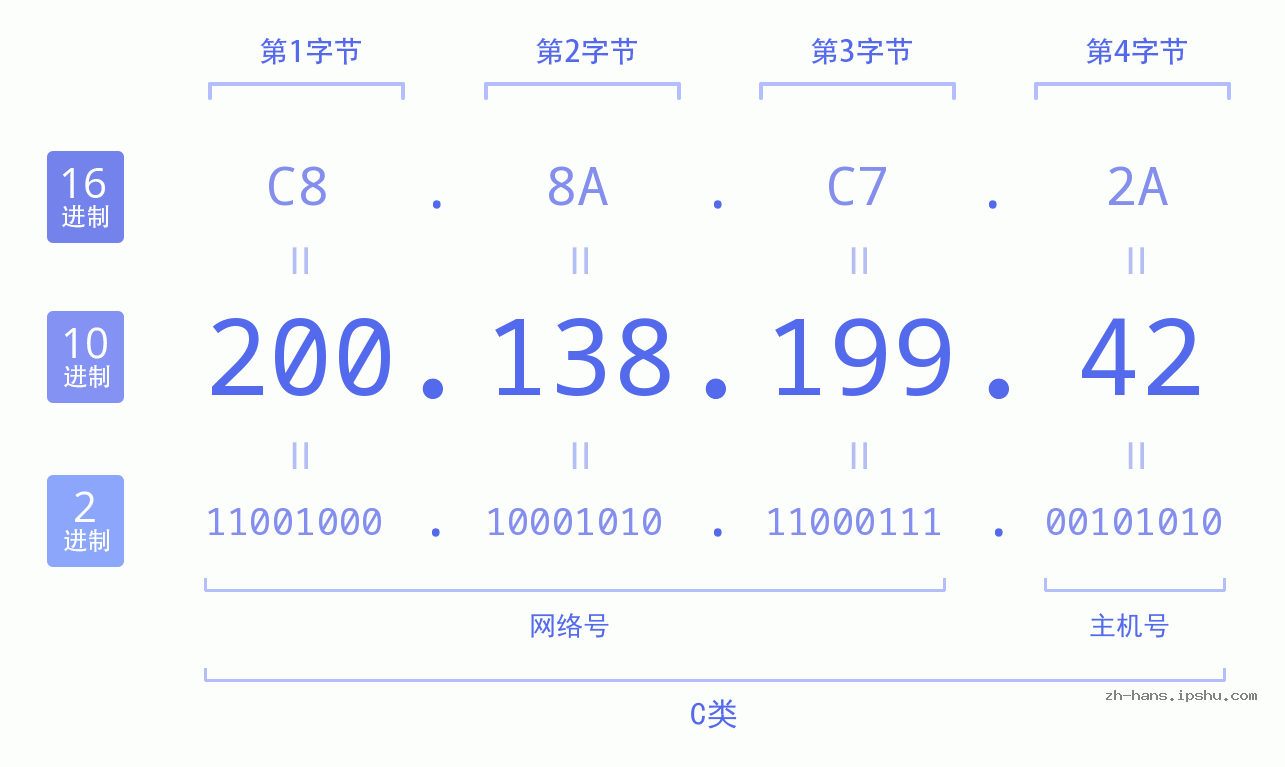 IP地址:200.138.199.42 数据结构图 二进制 十进制 十六进制 IPv4: 200.138.199.42 网络类型 网络号 主机号